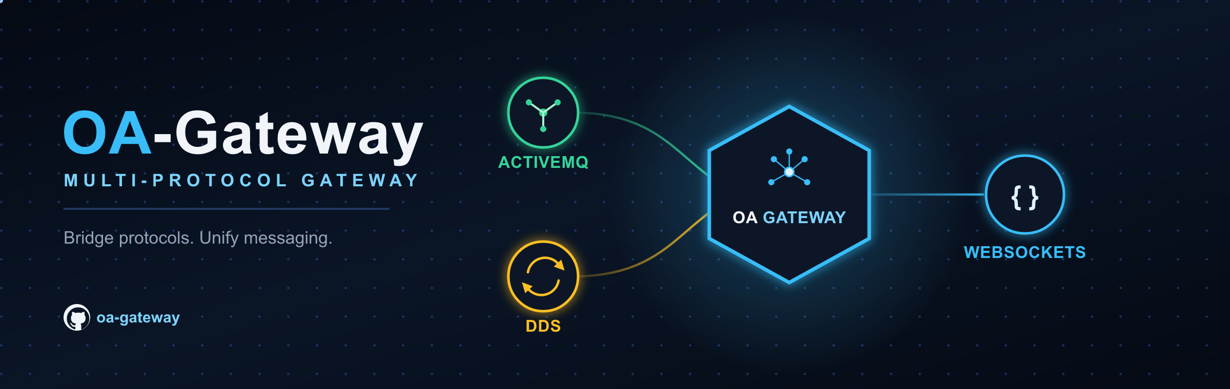OA-Gateway: multi-protocol gateway bridging ActiveMQ, DDS, and WebSockets